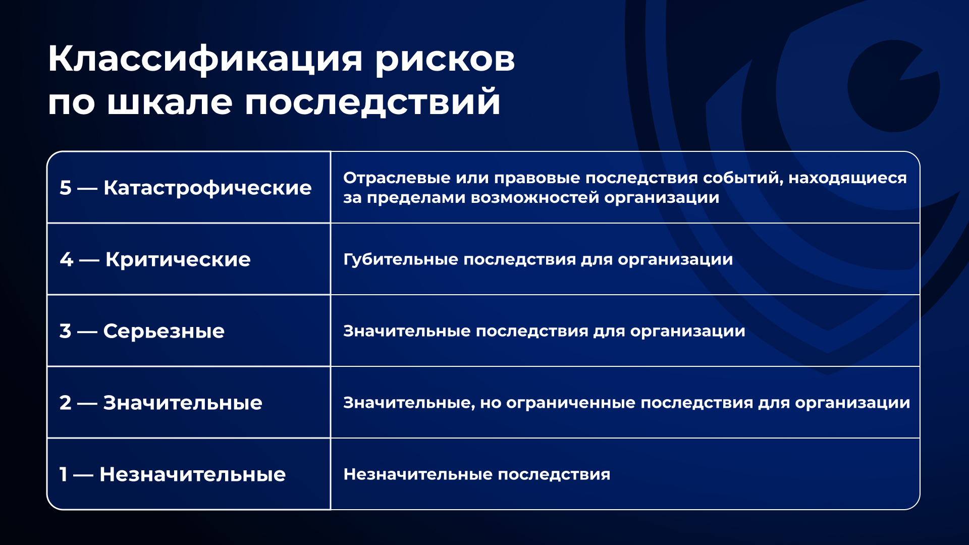 Классификация рисков по шкале последствий